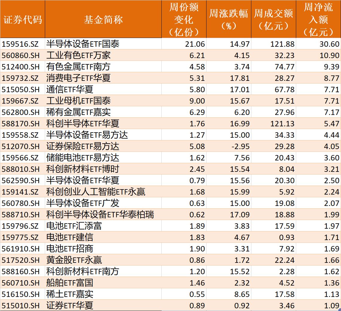 基民懵了！节前近700亿资金借道ETF离场	，火爆的电网、芯片竟被狂抛