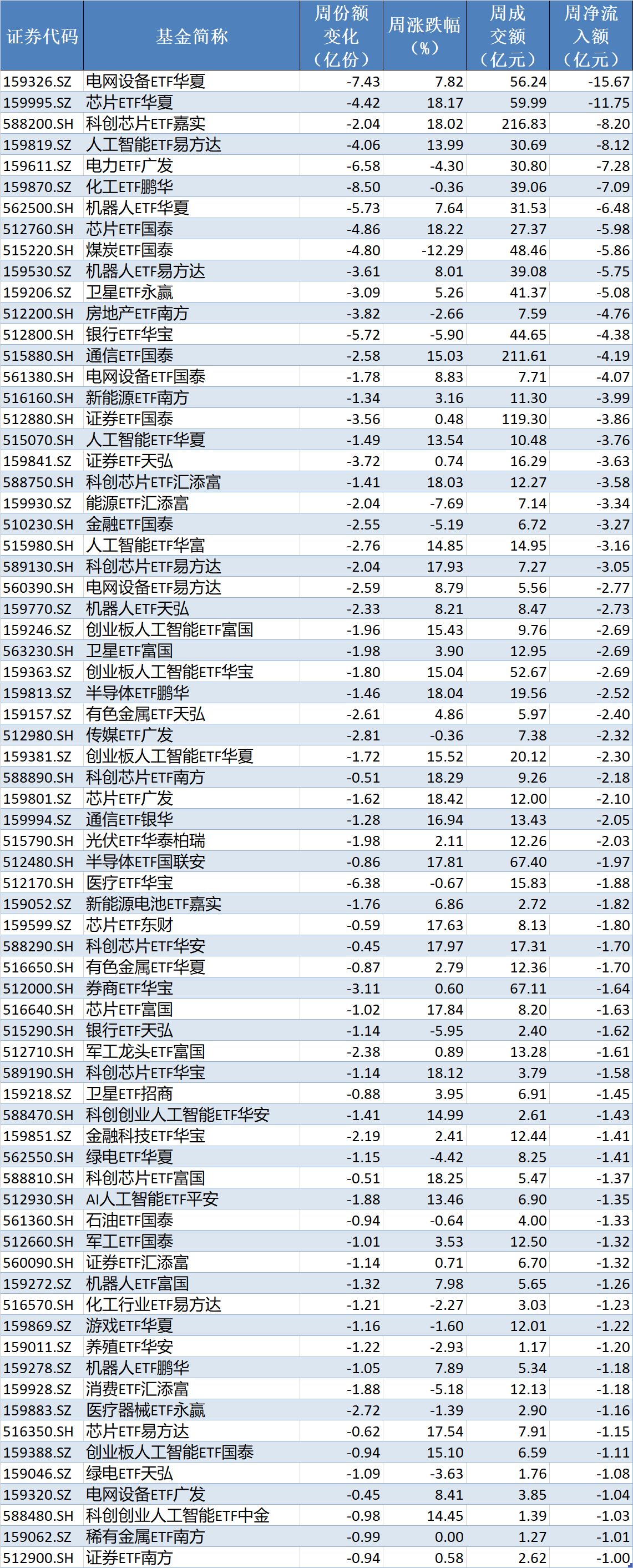 基民懵了！节前近700亿资金借道ETF离场	，火爆的电网	、芯片竟被狂抛