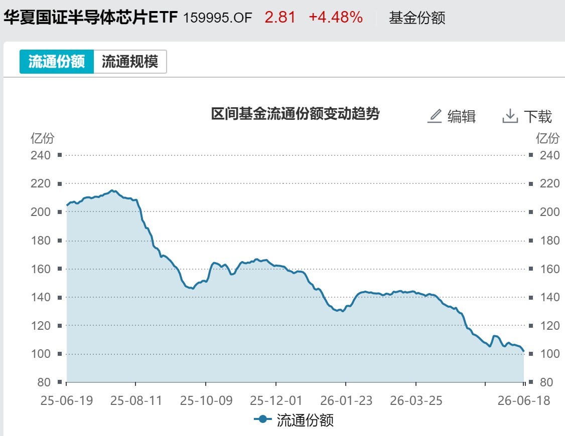 基民懵了！节前近700亿资金借道ETF离场	，火爆的电网、芯片竟被狂抛