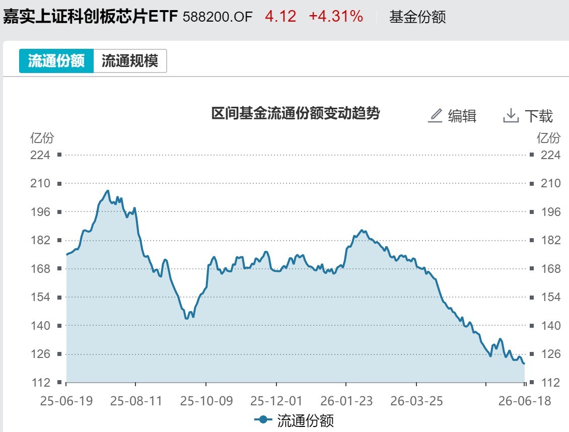 基民懵了！节前近700亿资金借道ETF离场，火爆的电网、芯片竟被狂抛