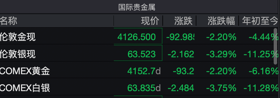 国际金价再跳水失守4200美元	，国内金饰克价破1300元
