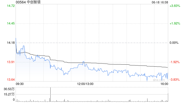 中创智领遭BlackRock, Inc.减持72.12万股 每股作价约14.16港元