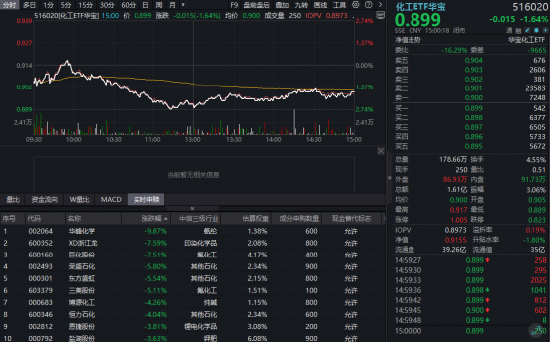 油价持续下探，化工板块惊魂回调！华宝基金化工ETF（516020）盘中跌超2%，利空出尽布局窗口已至？