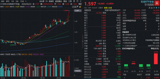 再涨3%！近1年跑赢科创50的“宽基”科技ETF继续新高！光纤概念引爆AI算力，长飞光纤强势涨停