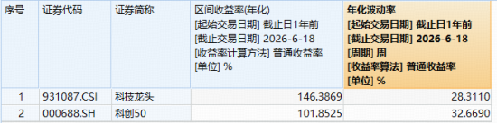 再涨3%！近1年跑赢科创50的“宽基”科技ETF继续新高！光纤概念引爆AI算力，长飞光纤强势涨停