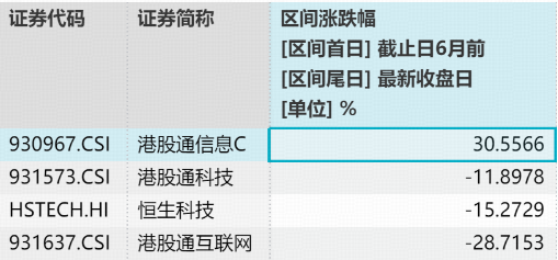 建滔	、智谱携手冲高18%！规模最大港股通信息技术ETF华宝（159131）涨超3%，盘中价格创上市新高！