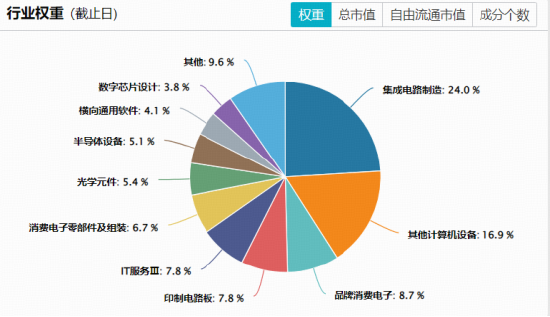 建滔	、智谱携手冲高18%！规模最大港股通信息技术ETF华宝（159131）涨超3%	，盘中价格创上市新高！