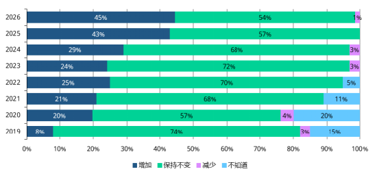 近半数央行计划增持黄金！2026年全球央行黄金储备调研藏着哪些亮点？