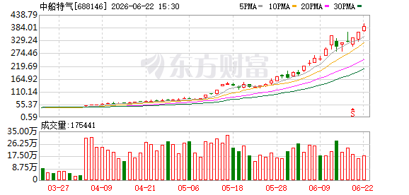 年初至今大涨870%！中船特气，停牌核查