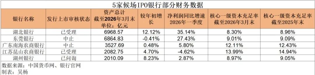 一边等上市	、一边忙“补血”，A股候场银行再启增资