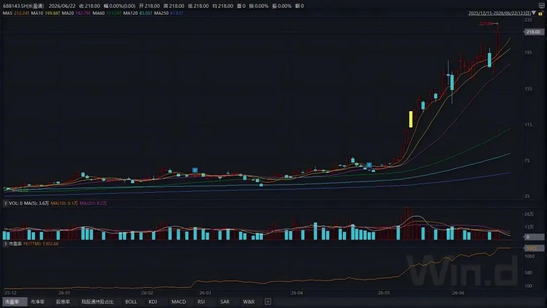 年内大涨300%！长盈通，明起复牌