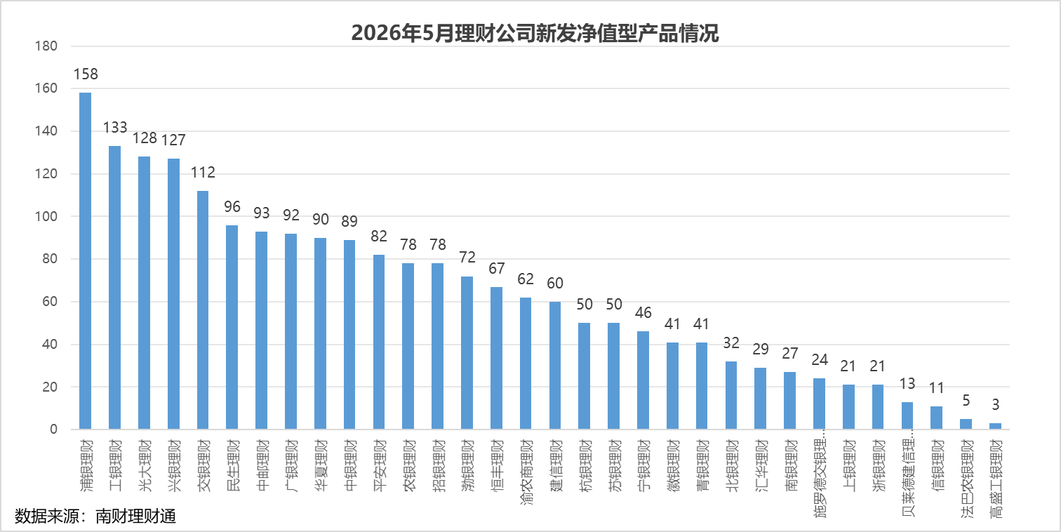 银行理财5月报：15家理财子“0破净”，科技主题产品发行火热