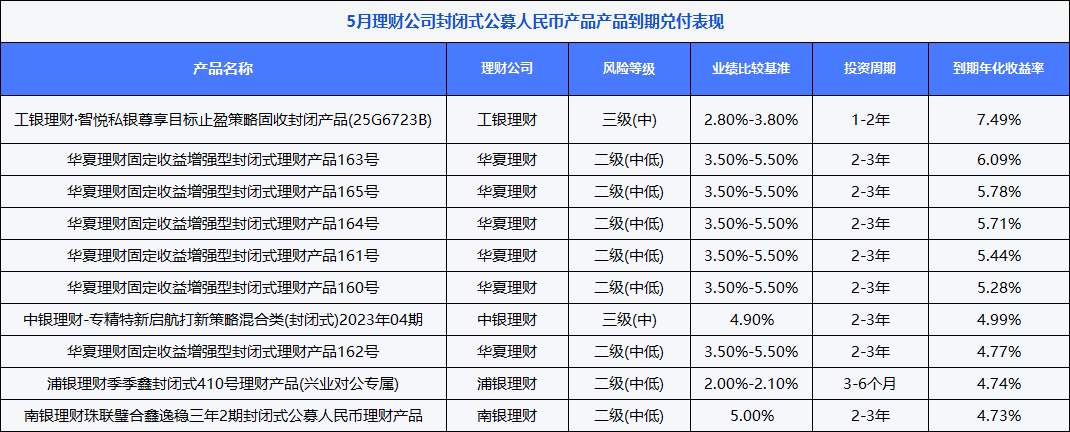 银行理财5月报：15家理财子“0破净”	，科技主题产品发行火热