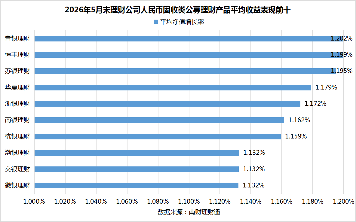 银行理财5月报：15家理财子“0破净	”，科技主题产品发行火热