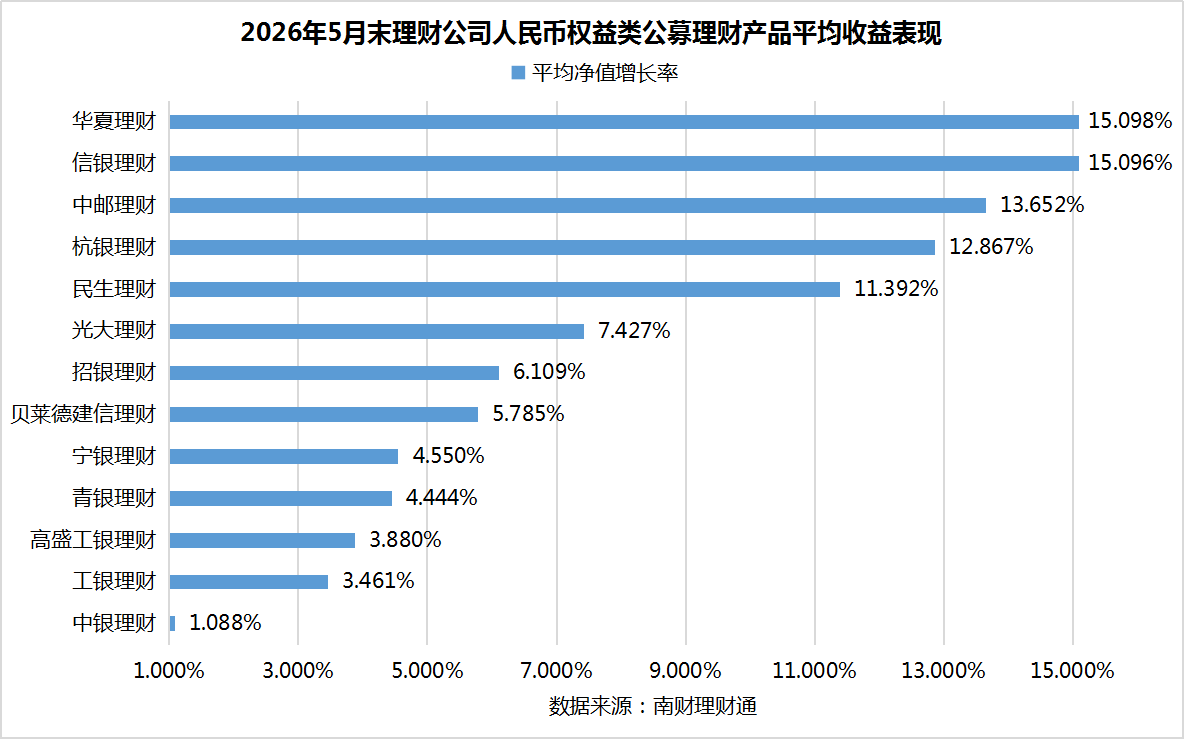 银行理财5月报：15家理财子“0破净”，科技主题产品发行火热